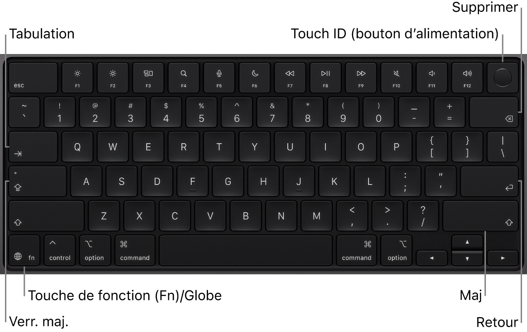 Clavier du MacBook&nbsp;Pro affichant le bouton Touch&nbsp;ID en haut à droite, la touche Fonction dans le coin inférieur gauche et les touches Tab, Verr maj, Maj, Suppr et Retour.