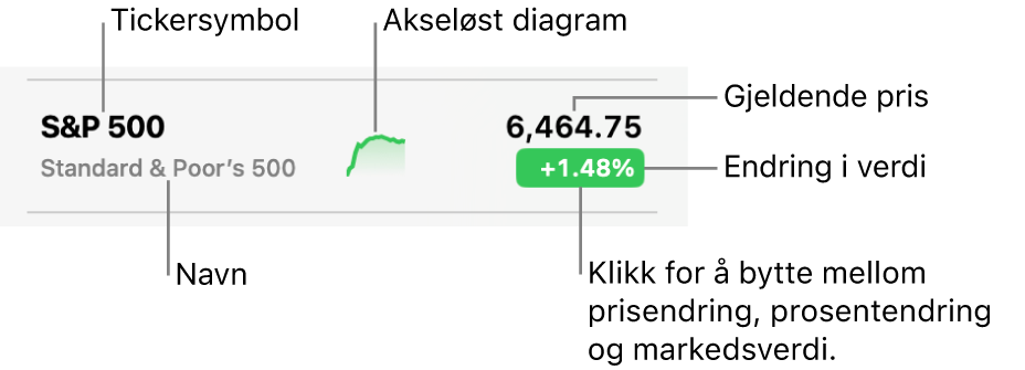 En Aksjer-liste, med bildeforklaringer som peker på et tickersymbol, et navn, akseløst diagram, gjeldende pris og verdiendringsknappen.