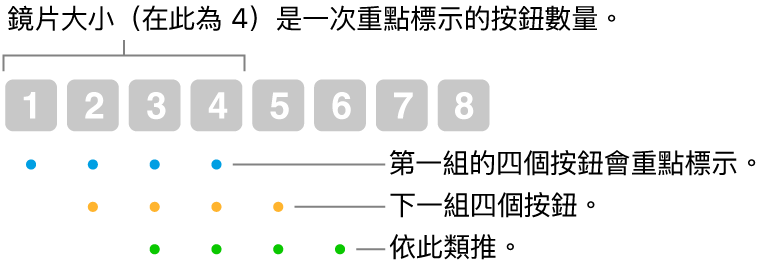 「滑動和步進」運作方式的圖例：螢光標示四個一組的按鈕（鏡頭大小），接着下一組四個按鈕，依此類推並以重疊順序顯示。