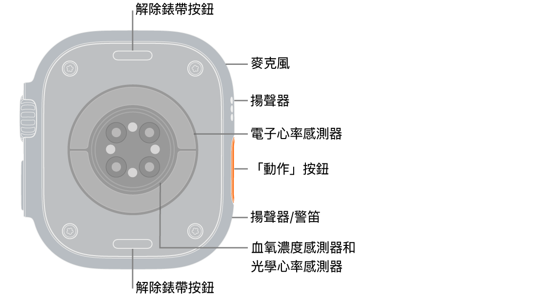 Apple&nbsp;Watch&nbsp;Ultra 3 背面，頂端和底部為解除錶帶按鈕。側邊是麥克風、揚聲器、電子心率感測器、「動作」按鈕、警笛發出的揚聲器連接埠、血氧濃度感測器漢光學心率感測器。