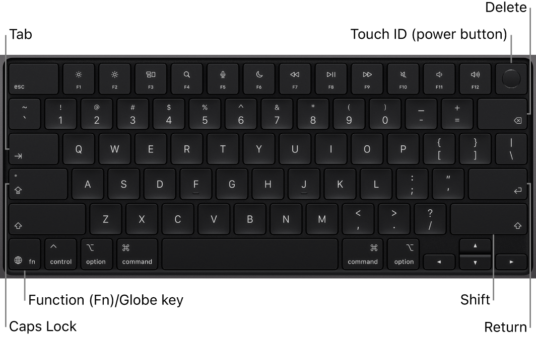 MacBook Pro keyboard showing the Touch ID button in the top right, the Function key in the lower-left corner, and the Tab, Caps Lock, Shift, Delete, and Return keys.