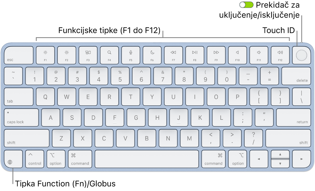 Magic Keyboard s Touch ID-jem na kojem se vidi red funkcijskih tipki i Touch ID na vrhu i tipka Funkcija (Fn)/Globus u donjem lijevom kutu.