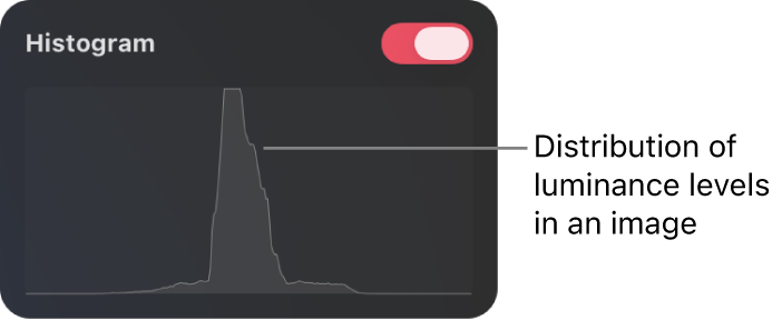 Luminance histogram showing distribution of luminance levels in an image layer.