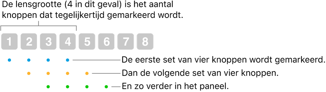 Een illustratie van 'Schuif en stap': Een reeks van vier knoppen (de lensgrootte) wordt als overlappende reeks gemarkeerd, waarna de volgende reeks van vier knoppen als overlappende reeks wordt gemarkeerd, enzovoort.