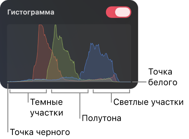 Гистограмма RGB в&nbsp;панели настроек «Цветокоррекция».