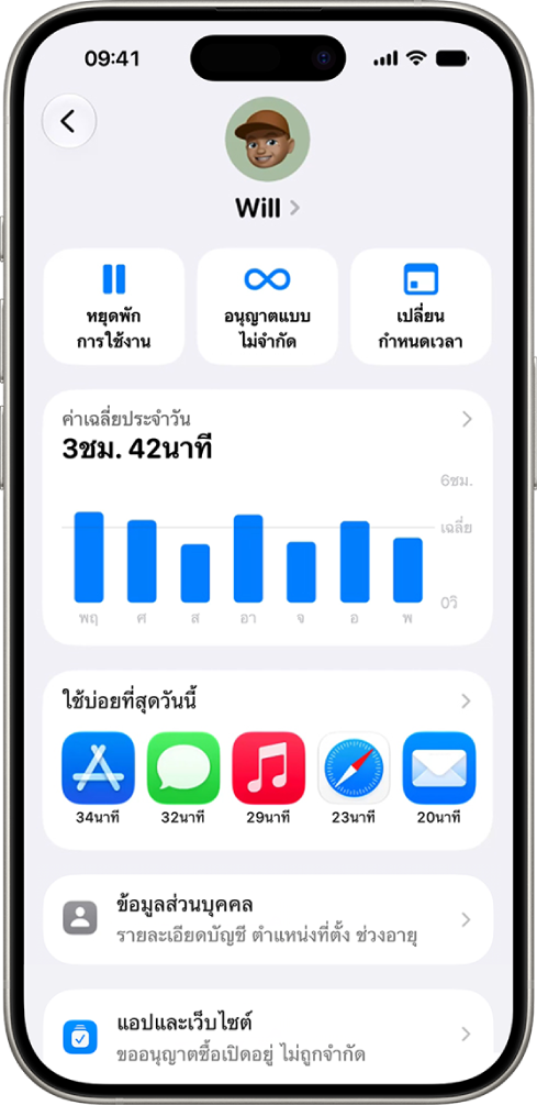 บานหน้าต่างการตั้งค่าเวลาหน้าจอของเด็กที่แสดงภาพรวมการใช้เวลาหน้าจอพร้อมปุ่มการทำงานด่วนเพื่อหยุดพักการใช้งานอุปกรณ์ อนุญาตเวลาไม่จำกัด หรือเปลี่ยนกำหนดเวลา
