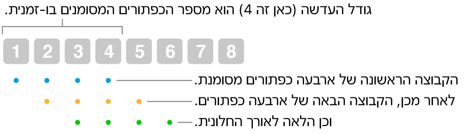המחשה של אופן הפעולה של ״גלישה וצעד״: קבוצה של ארבעה כפתורים (גודל העדשה) מסומנת, ואז הקבוצה הבאה של ארבעה כפתורים, וכך הלאה, ברצף חופף.