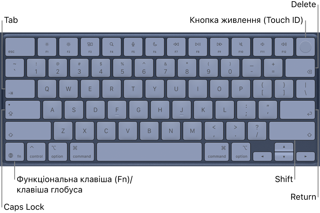 Клавіатура MacBook&nbsp;Neo, де видно поєднану кнопку живлення і Touch&nbsp;ID у правому верхньому куті, функціональну клавішу в лівому нижньому куті, а також клавіші Tab, Caps&nbsp;Lock, Shift, Delete і Return.