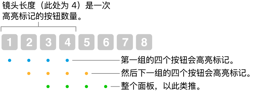 显示“滑移与步进”工作方式的插图： 一组的四个按钮（镜头长度）会高亮标记，然后下一组的四个按钮会高亮标记，以重叠序列的方式以此类推。