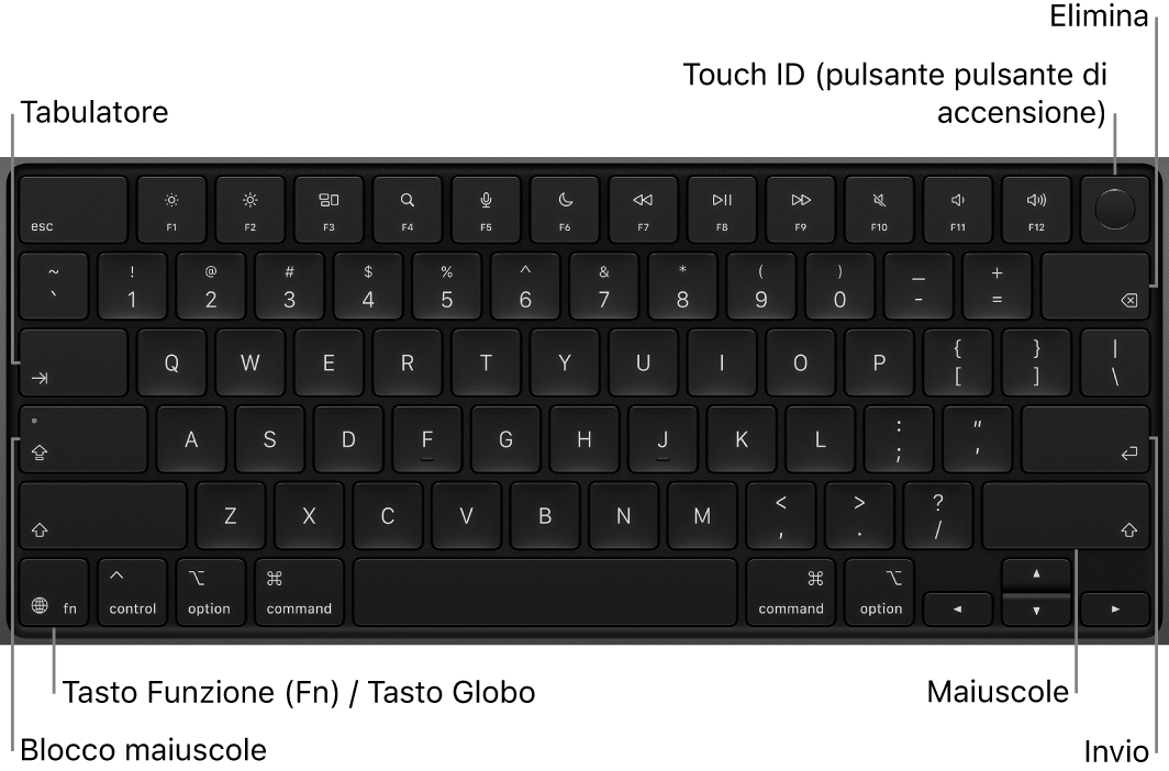 La tastiera di MacBook&nbsp;Pro che mostra il pulsante Touch&nbsp;ID in alto a destra, il tasto Funzione nell’angolo in basso a sinistra e i tasti Tab, Maiuscole, Maiuscolo, Canc e Invio.