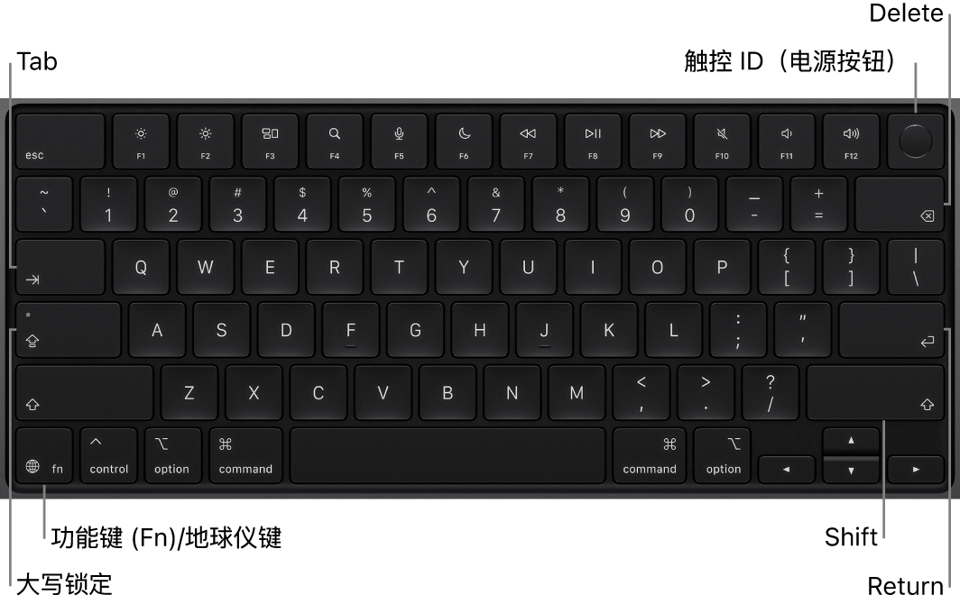 MacBook&nbsp;Pro 键盘显示右上方的触控&nbsp;ID 按钮、左下角的功能键，以及 Tab 键、大写锁定键、Shift 键、Delete 键和 Return 键。