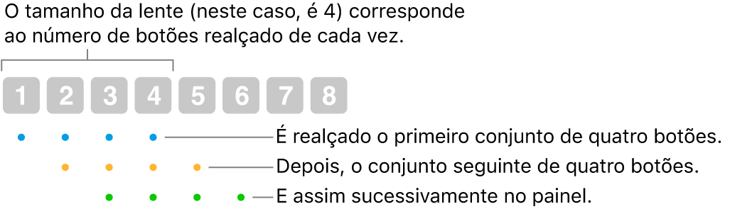 Uma ilustração da forma como a opção “Deslizamento e passo” funciona: Um conjunto de quatro botões (o tamanho da lente) está realçado, depois o conjunto seguinte de quatro botões, etc., numa sequência de sobreposição.