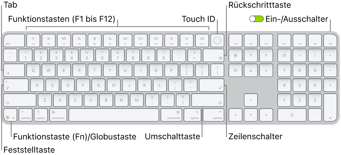 Das Magic&nbsp;Keyboard mit Touch&nbsp;ID und Ziffernblock mit den Funktionstasten und Touch&nbsp;ID am oberen Rand sowie der Funktionstaste (Fn)/Globustaste rechts neben der Löschtaste (Rückschritttaste).