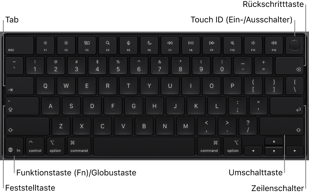 Tastatur des MacBook&nbsp;Pro mit Touch&nbsp;ID-Taste oben rechts, Funktionstaste unten links und den Tasten „Tab“, „Großbuchstaben“, „Umschalttaste“, „Löschen“ und „Zeilenschalter“.