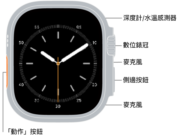 Apple&nbsp;Watch&nbsp;Ultra 4 的正面，螢幕顯示錶面，而手錶的側面由上到下為深度計/水溫感測器、數位錶冠、麥克風、側邊按鈕和另一個麥克風。