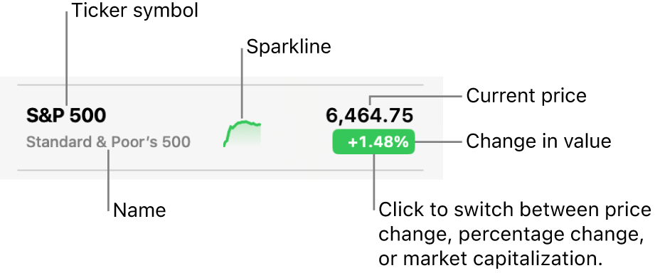 A Stocks watchlist, with callouts pointing to a ticker symbol, name, sparkline, current price, and the value change button.