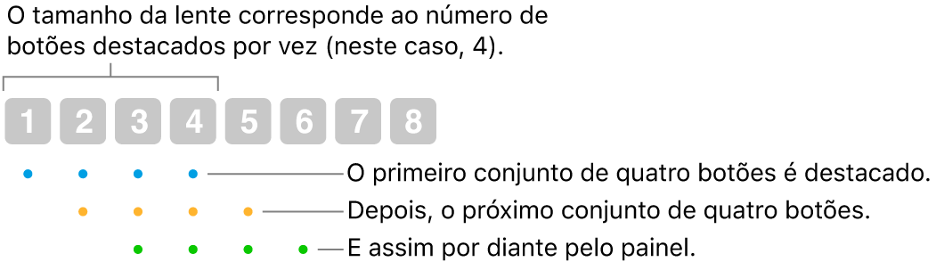Ilustração de como Deslizamento e Passo funciona: Um conjunto de quatro botões (o tamanho da lente) está destacado, seguido do próximo conjunto de quatro botões, e assim por diante, em uma sequência de sobreposição.
