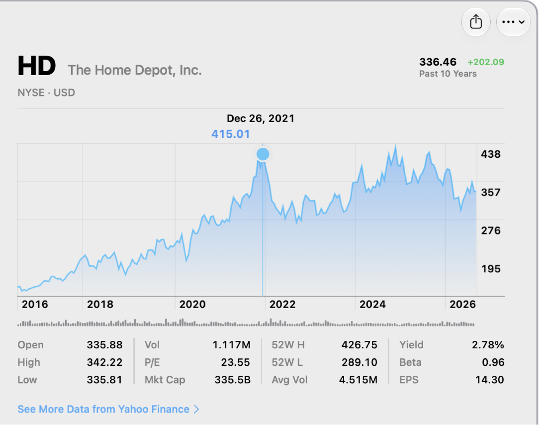 A chart showing data for a single point in time, with the date and price displayed above the chart.