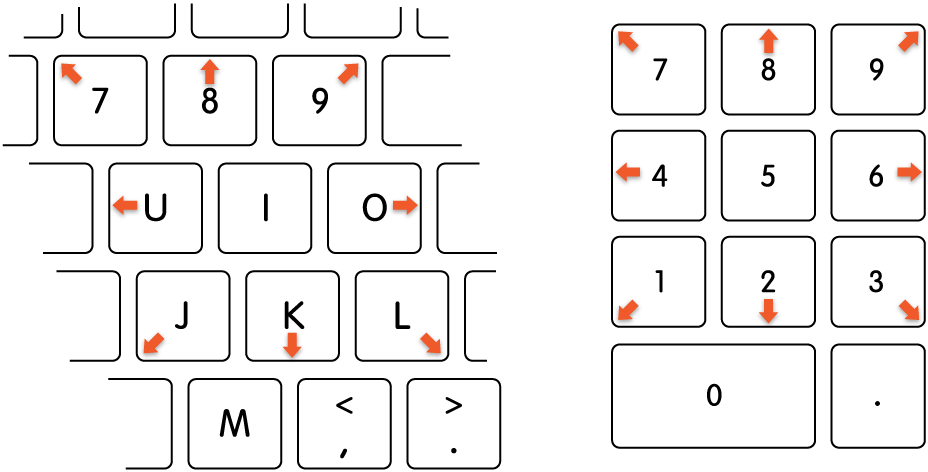 Les touches du clavier à utiliser avec «&nbsp;Touches de la souris&nbsp;». Lorsque les touches de la souris sont activées et que vous appuyez sur une touche, le pointeur se déplace dans la direction indiquée par les flèches dans l’illustration.