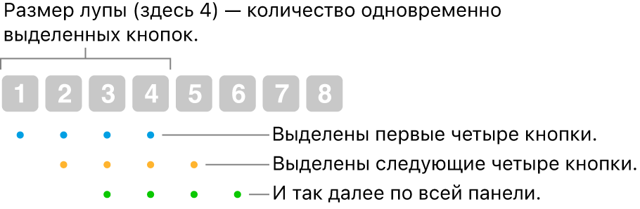 Иллюстрация действия «Скольжение и&nbsp;шаг». Выделяется набор из&nbsp;четырех кнопок (размер линзы), затем следующий набор из четырех кнопок и&nbsp;т.&nbsp;д. в&nbsp;перекрывающейся последовательности.