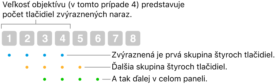 Príklad fungovania funkcie Kĺzanie a&nbsp;krokovanie: V prekrývajúcej sa sekvencii sa zvýrazní skupina štyroch tlačidiel (veľkosť šošovky), potom ďalšia skupina ďalších štyroch tlačidiel atď.