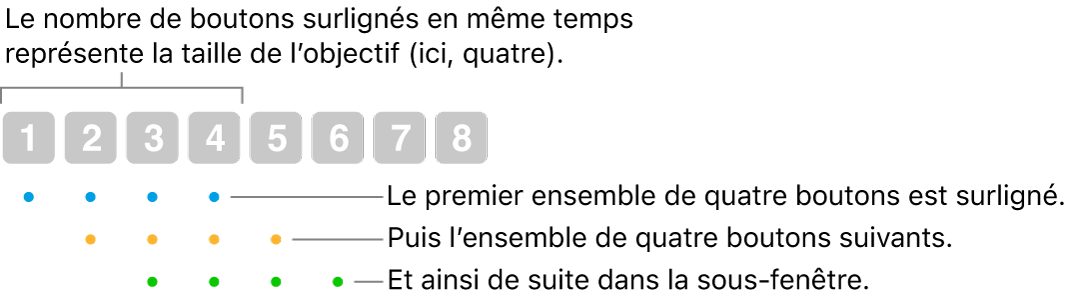 Illustration du fonctionnement de l’option Glisser et sauter&nbsp;: Un ensemble de quatre boutons (taille de l’objectif) est surligné, puis l’ensemble de quatre boutons suivants, et ainsi de suite, par chevauchement.