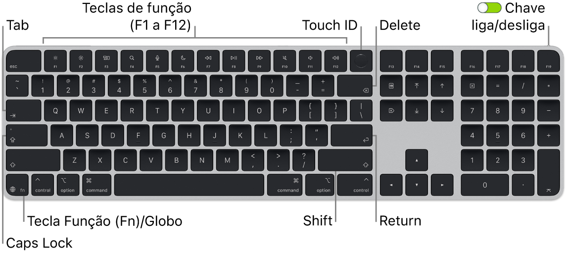 O Magic Keyboard com Touch ID e Teclado Numérico mostrando a fileira de teclas de função e o Touch ID ao longo da parte superior e a tecla Função (Fn)/Globo na parte inferior esquerda.