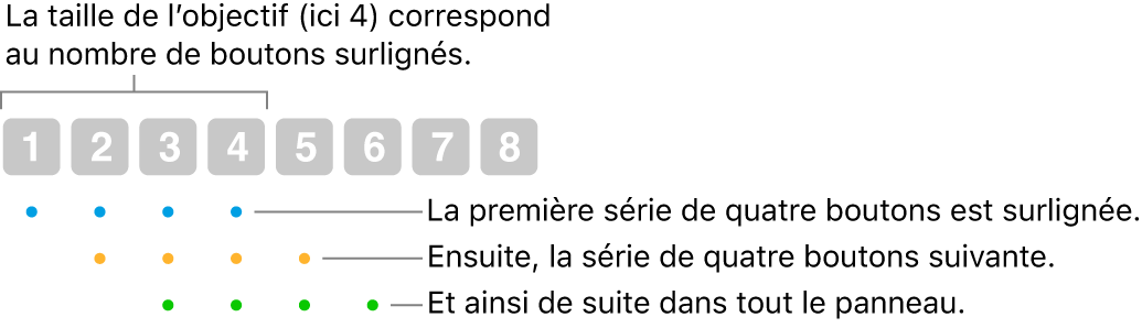 Illustration du fonctionnement de l’option Glisser et sauter&nbsp;: Un ensemble de quatre boutons (taille de l’objectif) est surligné, puis l’ensemble de quatre boutons suivants, etc. par chevauchement.