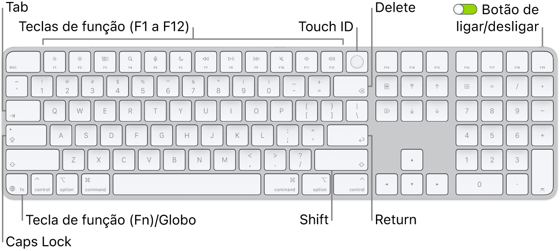 Teclado Magic&nbsp;Keyboard com Touch&nbsp;ID e teclado numérico a mostrar a linha de teclas de função e Touch&nbsp;ID na parte superior, e a tecla de função (Fn)/Globo à direita da tecla Delete.