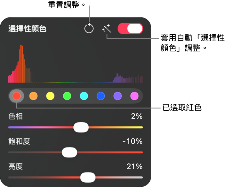 「顏色調整」面板中的「選擇性顏色」控制項目，包括用來選擇色彩範圍的按鈕，以及用來調整所選範圍內的色相、飽和度和亮度的滑桿。