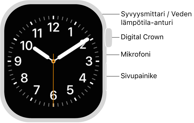Apple&nbsp;Watch Series&nbsp;12:n etupuoli, jonka näytössä näkyy kellotaulu, sekä kellon sivussa ylhäältä alas Digital&nbsp;Crown, mikrofoni ja sivupainike.