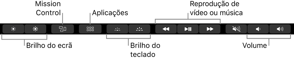 Os botões na Control Strip expandida incluem, da esquerda para a direita, o brilho do monitor, Mission Control, aplicações, brilho do teclado, reprodução de vídeo ou música e volume.