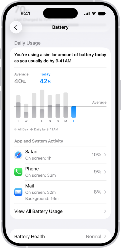 L’écran Utilisation de la batterie dans Réglages sur l’iPhone affiche des graphiques et des informations sur l’utilisation de la batterie. En haut, un graphique à barres affiche l’utilisation de la batterie au cours des huit derniers jours. En dessous, un deuxième graphique détaille le niveau de batterie pendant la journée en cours, indiquant les périodes de recharge.
