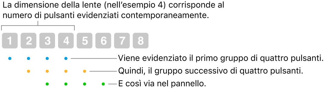 Illustrazione del funzionamento di “Scorrimento e passo”: Un set di pulsanti (dimensione della lente) è evidenziato; quindi il set successivo di pulsanti e così via in una sequenza sovrapposta.
