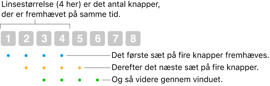 En illustration af, hvordan Glidende og trin fungerer: Et sæt med fire knapper (linsestørrelsen) fremhæves, og derefter fremhæves det næste sæt med fire knapper og så videre, idet sættene overlapper hinanden.