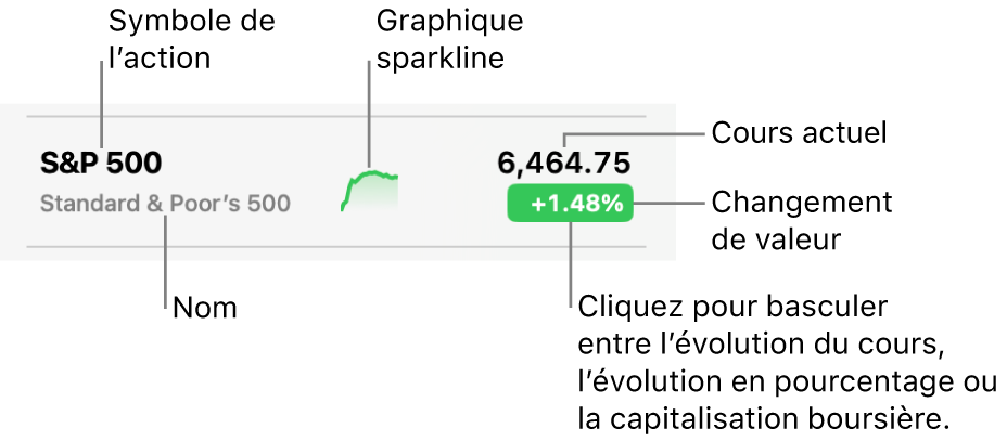 Une liste de suivi de Bourse, avec des légendes pointant vers un symbole d’action, un nom, un graphique sparkline, le prix actuel et le bouton de changement de valeur.