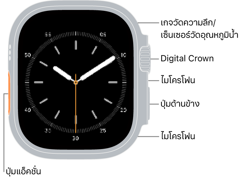 ด้านหน้าของ Apple Watch Ultra 4 ที่มีหน้าจอที่แสดงหน้าปัดนาฬิกา และเกจวัดความลึก/เซ็นเซอร์วัดอุณหภูมิน้ำ, Digital Crown, ไมโครโฟน, ปุ่มด้านข้าง และไมโครโฟนอีกตัวหนึ่งที่ด้านข้างของนาฬิกาจากด้านบนสุดถึงด้านล่างสุด