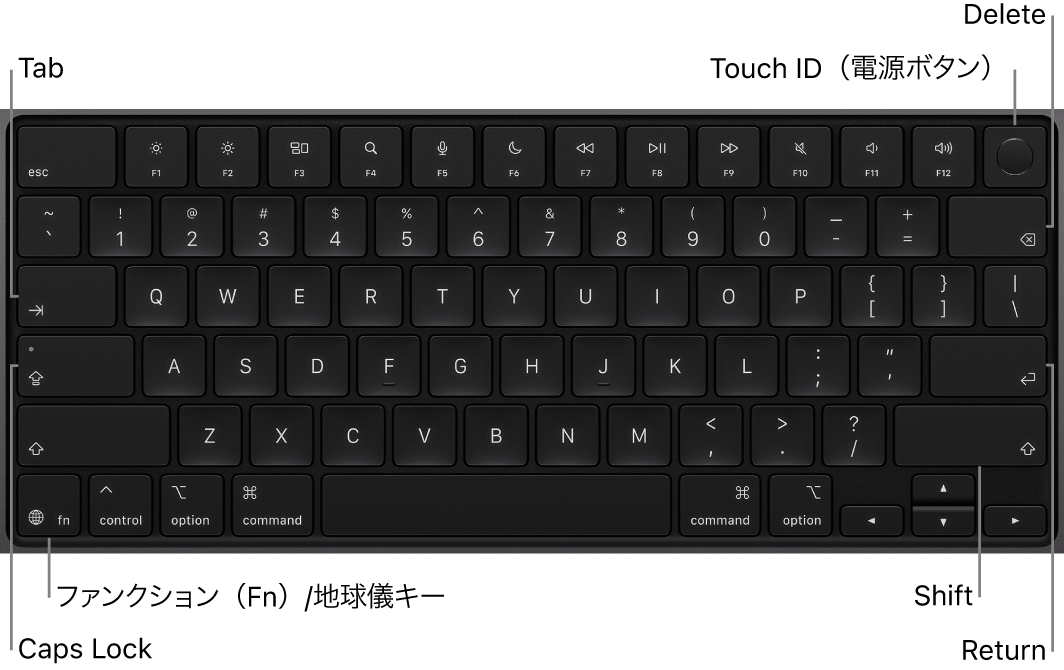 MacBook Proのキーボード。右上にTouch IDボタン、左下隅にファンクションキー、およびTabキー、Caps Lockキー、Shiftキー、Deleteキー、Returnキーが示されています。