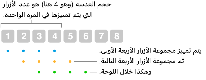 شكل توضيحي يبين كيفية عمل الانزلاق والتقدم: يتم تمييز مجموعة من أربعة أزرار (حجم العدسات) ثم يتم تمييز مجموعة تالية من أربعة أزرار وهكذا، بتسلسل متداخل.