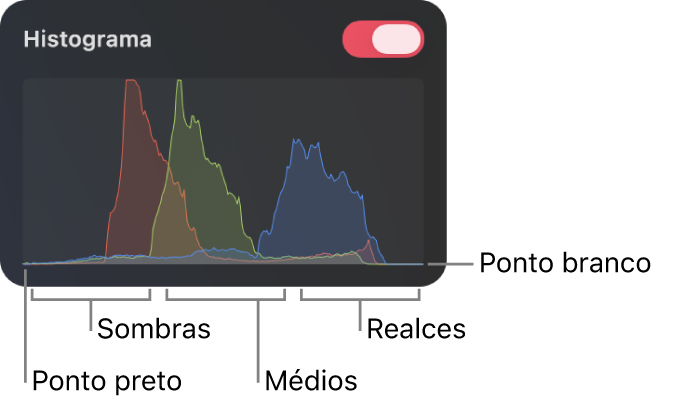 O histograma RGB no painel Ajustes de Cor.