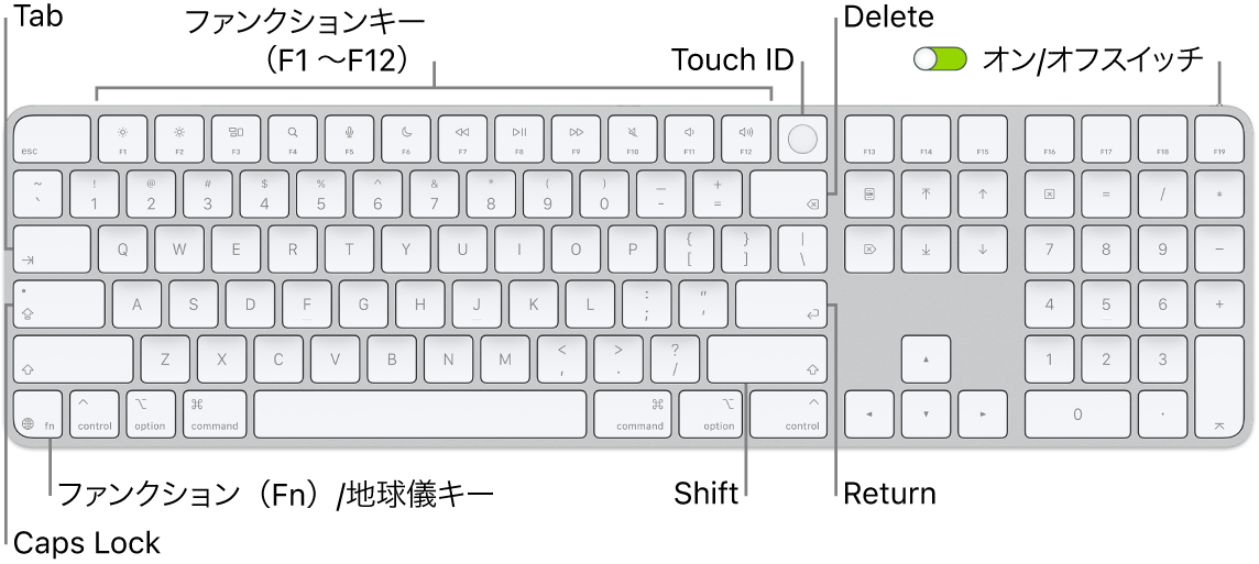 Touch&nbsp;IDを搭載したテンキー付きMagic Keyboard。1列に並んだファンクションキー、上部にTouch&nbsp;ID、Deleteキーの右側にファンクション（Fn）/地球儀キーが示されています。