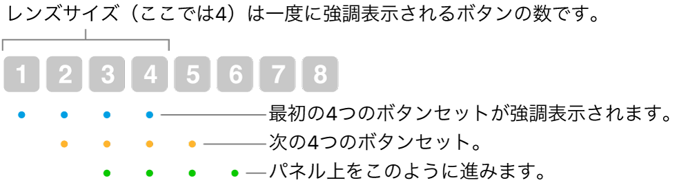 「グライドしてコマ送り」の動作を示す図。重複するシーケンス内で、4個のボタンで構成されたあるセット（レンズサイズ）が強調表示され、その後、次の4個のボタンのセットが強調表示される、という具合に動作します。