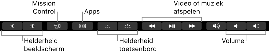 De uitgevouwen Control Strip met (van links naar rechts) knoppen voor de helderheid van het beeldscherm, Mission Control, het venster met apps, de helderheid van het toetsenbord, het afspelen van video's of muziek en het regelen van het volume.