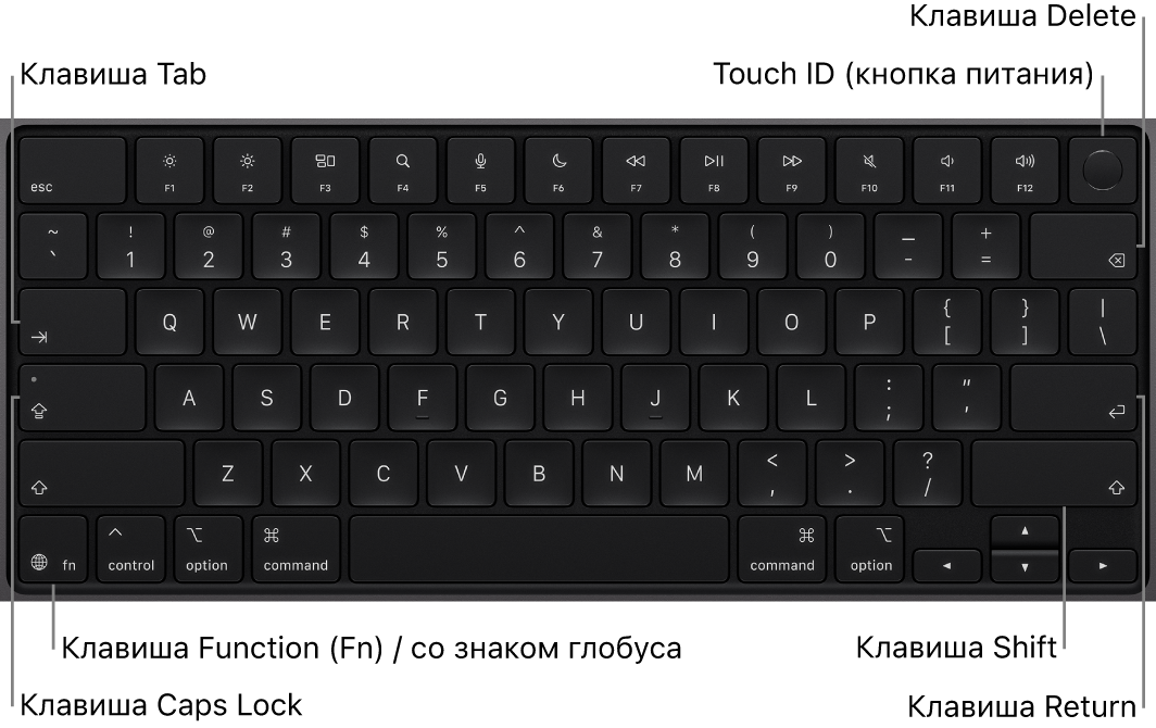 Клавиатура MacBook&nbsp;Pro: показана кнопка Touch&nbsp;ID справа вверху, клавиша Function в&nbsp;левом нижнем углу, а&nbsp;также клавиши Tab, Caps&nbsp;Lock, Shift, Delete и&nbsp;Return.