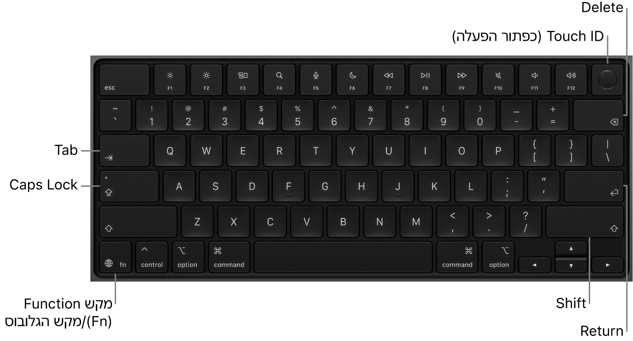 מקלדת ה-MacBook Pro המציגה את כפתור ה-Touch ID בפינה הימנית העליונה, את מקש הפונקציה בפינה השמאלית התחתונה, ואת המקשים Tab, ‏Caps Lock, ‏Shift, ‏Delete ו-Enter.