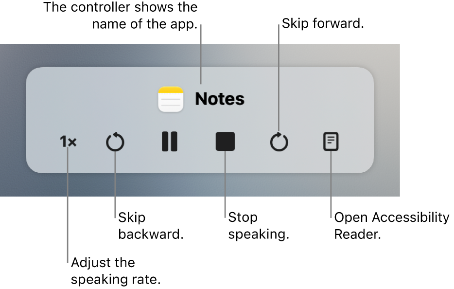 The onscreen controller that can be shown when your Mac speaks selected text. The controller includes six buttons so you can, from left to right, adjust the speaking rate, skip backward, play or pause the speaking, stop the speaking, skip forward, and open Accessibility Reader. The name of the app is shown at the top of the controller.