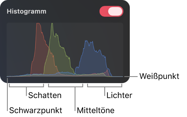 Das RGB-Histogramm im Bereich „Farbanpassungen“.