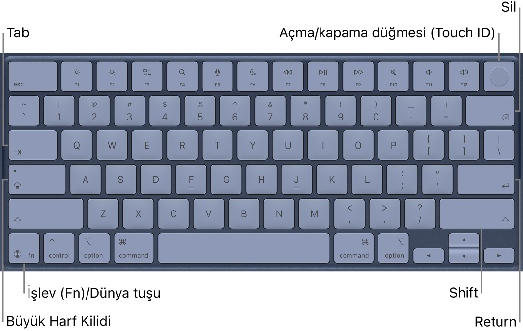 Sağ üstte birleşik Açma/Kapama düğmesi ve Touch&nbsp;ID düğmesi, sol alt köşede İşlev tuşu ve Sekme, Büyük Harf Kilidi, Shift, Sil ve Return tuşları gösteren MacBook Neo klavyesi.
