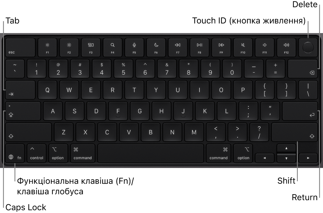 Клавіатура MacBook&nbsp;Pro, де видно кнопку Touch&nbsp;ID у правому верхньому куті, кнопку функцій у лівому нижньому куті, а також клавіші Tab, Caps&nbsp;Lock, Shift, Delete й Return.