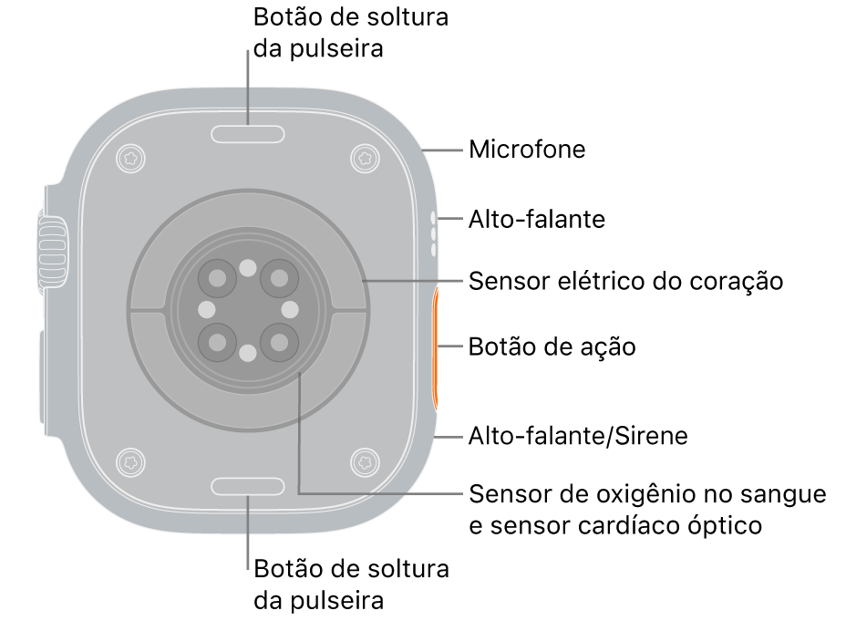 A parte traseira do Apple&nbsp;Watch&nbsp;Ultra&nbsp;3 com os botões para soltar a pulseira nas partes superior e inferior. Na lateral, há um microfone, um alto‑falante, o sensor elétrico cardíaco, o botão de&nbsp;Ação, a porta do alto‑falante que emite o som da sirene, os sensores de oxigênio no sangue e os sensores ópticos cardíacos.